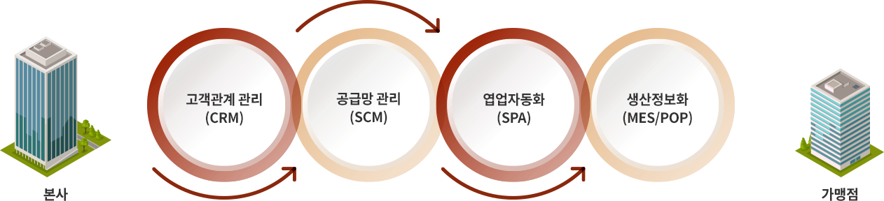 본사 -> 고객관계 관리 -> 공급망 관리 -> 엽업자동화 -> 생산정보화 -> 가맹점