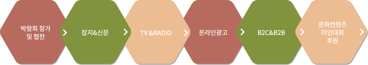 박람회 참가 및 협찬 → 잡지 & 신문 → TV & 라디오 → 온라인광고 → B2C & B2B→ 문화컨텐츠 미인대회 후원