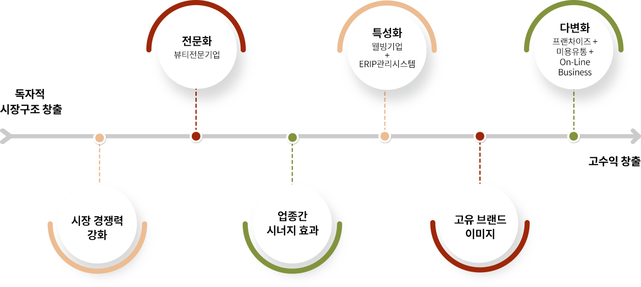 독자적 시장구조 창출 → 시장 경쟁력 강화 → 전문화 → 업종간 시너지 효과 → 특성화 → 고유 브랜드 이미지 → 다변화 → 고수익 창출